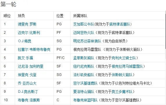 NBA2008选秀名单