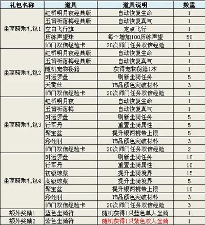 《神雕侠侣》坐享骑乘活动奖励兑换调整