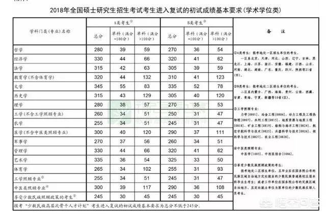 2018考研国家线已公布，学校什么时候通知考生复试？