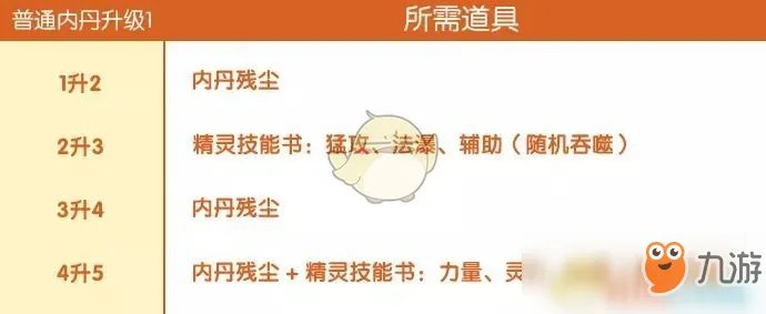 《完美世界手游》精灵内丹怎么升级 精灵内丹升级方法