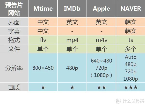 资深影迷必修课，四个网站带你玩转电影预告片！