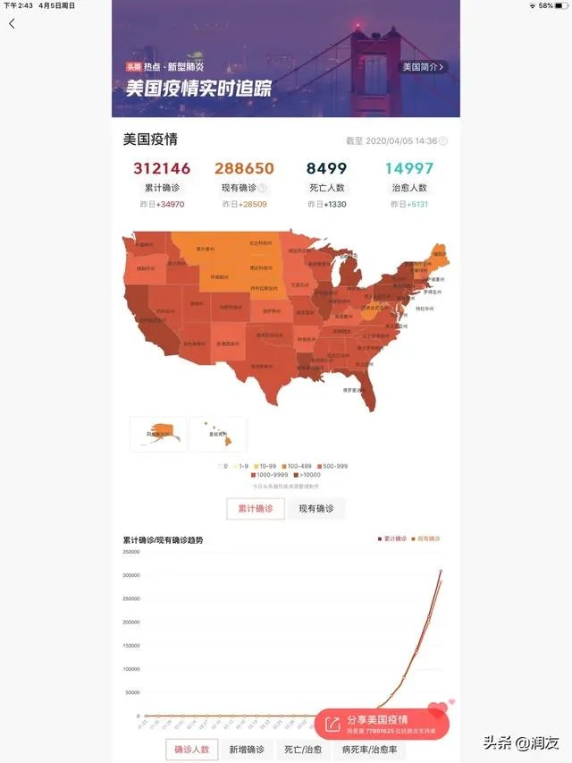 美国确诊人数从前天的35000直降到26000,是真的吗?