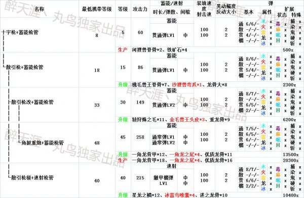 怪物猎人ol弩炮武器派生路线资料一览
