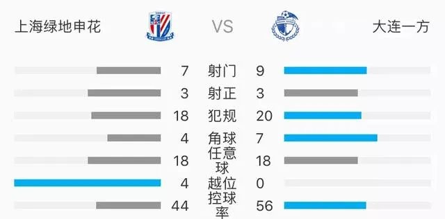 0:1输给上海申花，大连一方至今无法获得首胜的问题在哪？