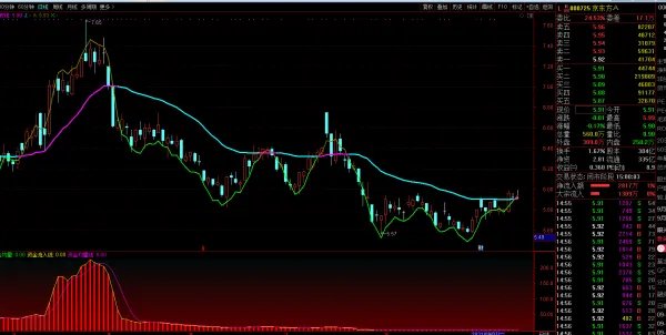 京东方A这只股票怎么样,帮忙分析一下看看?