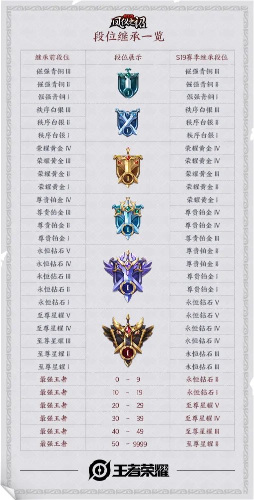 王者荣耀S19段位继承表 S19最新段位继承大全