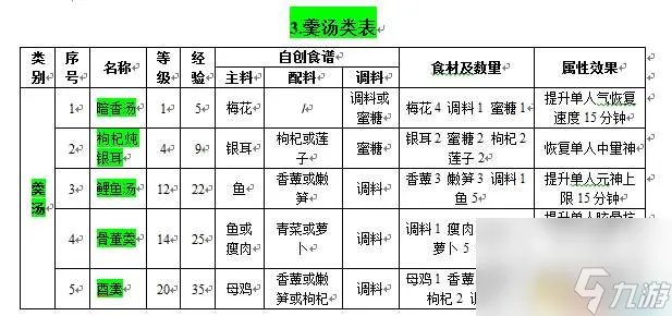 古剑奇谭2食谱配方全收集 食谱获取方法和菜谱大全