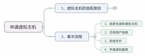 申请虚拟主机