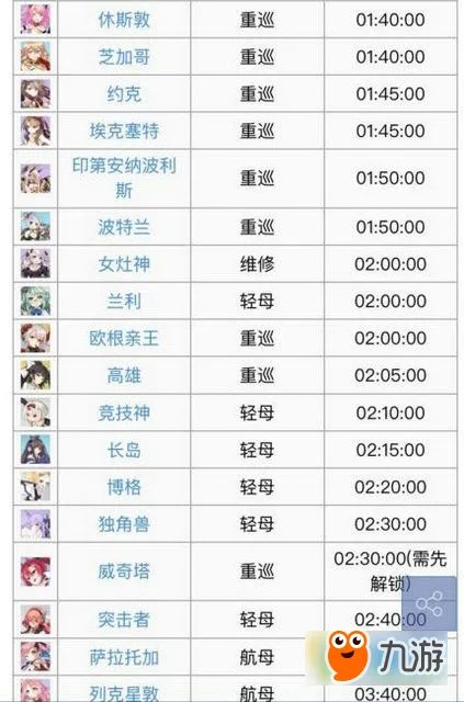《碧蓝航线》建造时间汇总表 建造舰船时间对照表