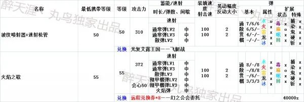 怪物猎人ol弩炮武器派生路线资料一览