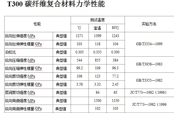 碳纤维 T300 性能指标有哪些