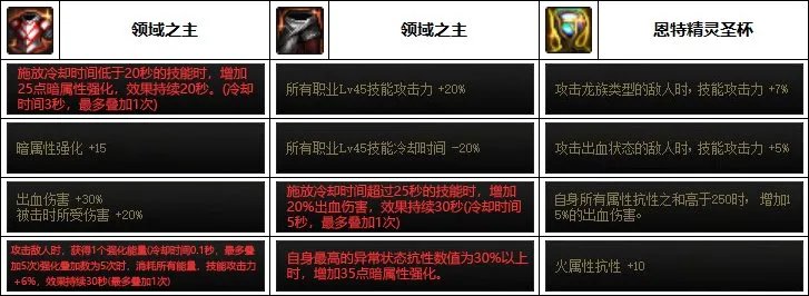DNF2023死灵装备选择