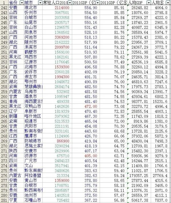 2011年全国各省gdp排名以及各地级市的排名