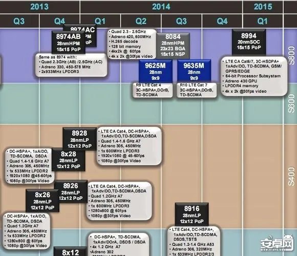 请问下高通msm8628是何物,为什么高通产品大全里没有
