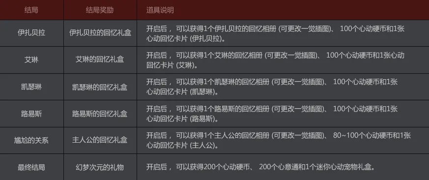 DNF幻梦次元奇遇记攻略 快速攻略NPC必看宝典