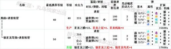 怪物猎人ol弩炮武器派生路线资料一览