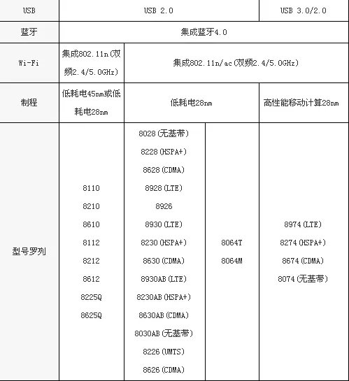 请问下高通msm8628是何物,为什么高通产品大全里没有