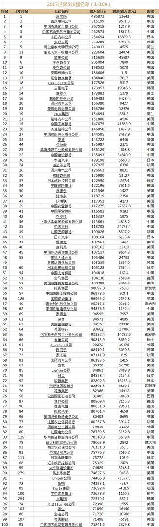 2017财富世界500强企业名单排名（完整榜单）