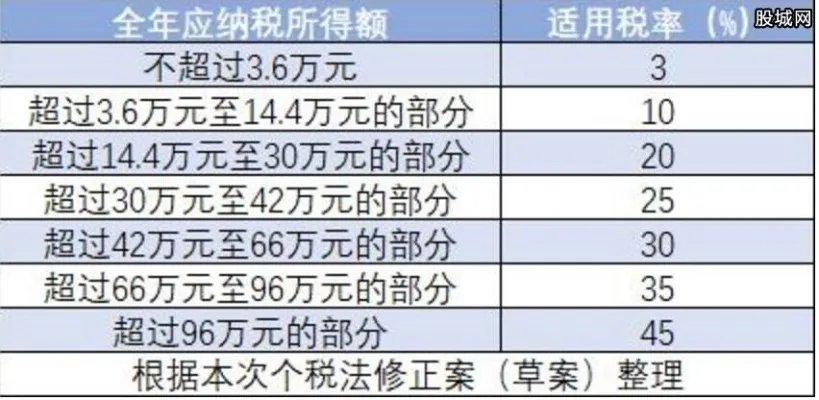 个人所得税税率表 最新5000工资个税计算器