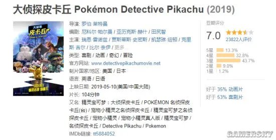《大侦探皮卡丘》内地票房破1亿元 豆瓣评分7.0