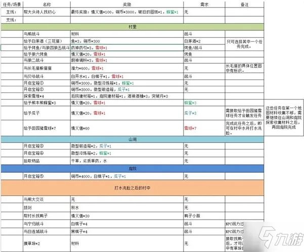 《江湖悠悠》黄粱村全图文教程