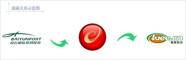 易旅阳光网的网站版块