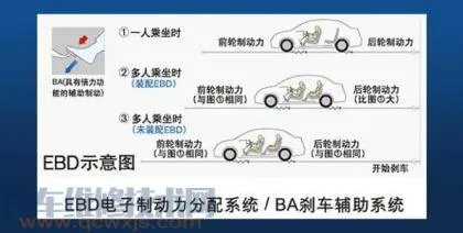 ebd制动力分配是什么意思,电子制动力分配系统(EBD)功能?