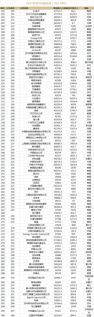 2017财富世界500强企业名单排名（完整榜单）