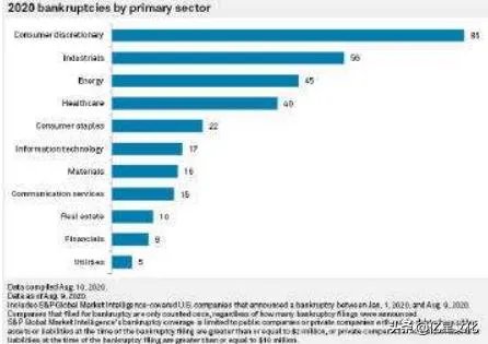 美国已有424家公司申请破产，迎来十年来最大破产，谁的锅？