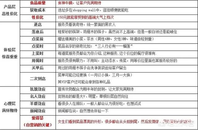 我刚入行做了一个火锅餐饮，该怎么做营销和推广？