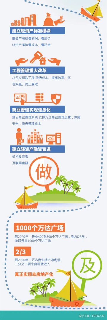 王健林宣布万达告别房地产？