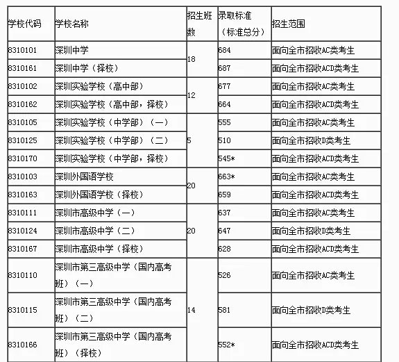 2013年深圳中考学校录取分数线
