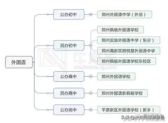 郑州外国语中学初中部怎么招生？
