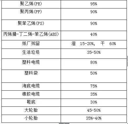 一套废轮胎裂解炼油设备多少钱？哪个公司的设备出油率高？