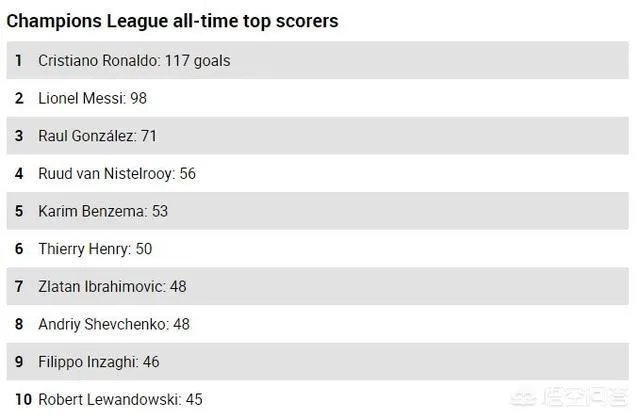 C罗欧冠连续9场破门，如何评价C罗的表现？
