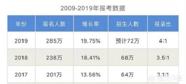 2019考研分数线已经下来了，以后考研是不是越来越难了？