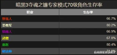 暗黑3专家模式生存率一览 哪个职业不容易死