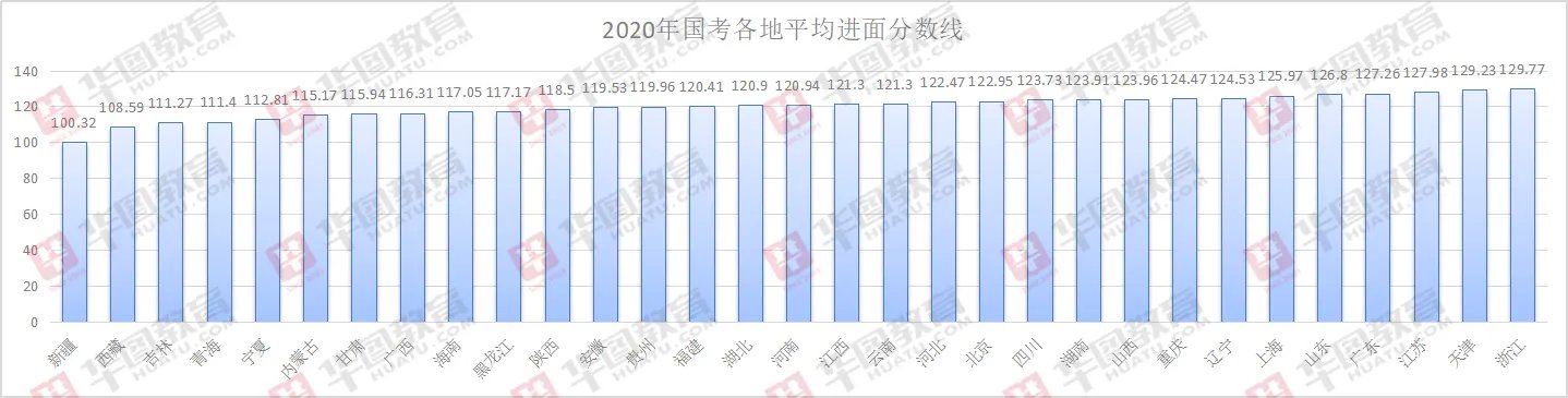 国考分数线2020