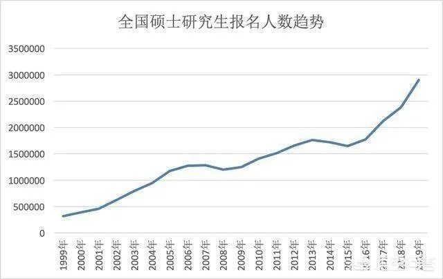 2019考研分数线已经下来了，以后考研是不是越来越难了？