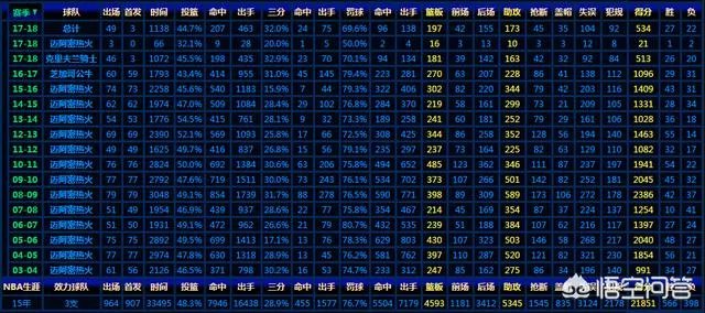 德怀恩，韦德至今常规赛总得分是多少？