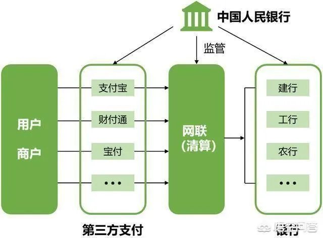 银行关闭第三方支付，是不是一种科技退步？