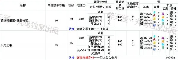 怪物猎人ol弩炮武器派生路线资料一览
