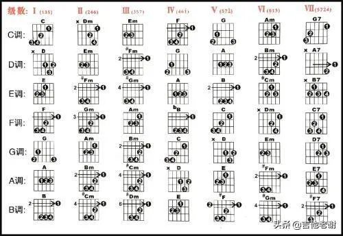 如何快速学吉他