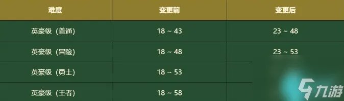 dnf地狱级难度怎么开-地狱模式开启方法