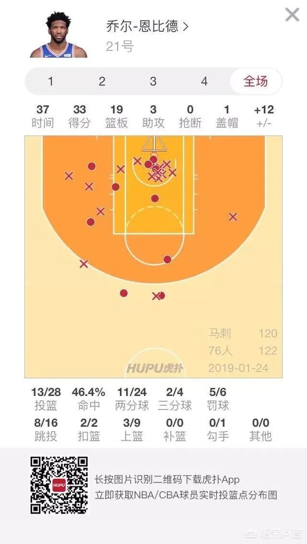 恩比德33分19篮板，继打爆火箭之后又狂虐马刺，对此你怎么看呢？