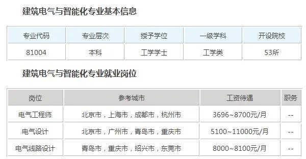 建筑电气与智能化专业到底是干什么的?
