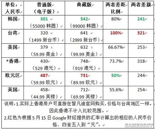 《暗黑破坏神3》全球价格对比 大陆玩家很受伤