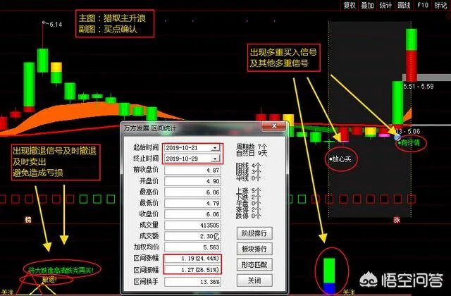 股票站上周均线是好是坏