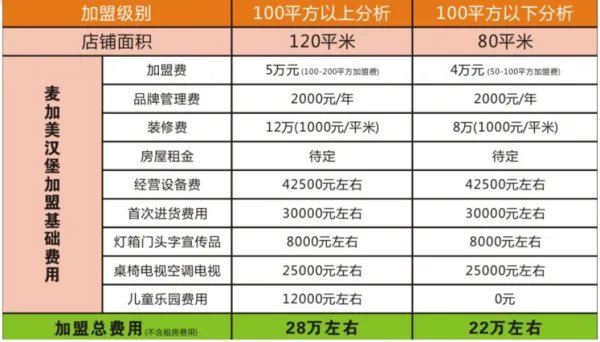 怎么才能加盟汉堡店？需要准备多少钱？