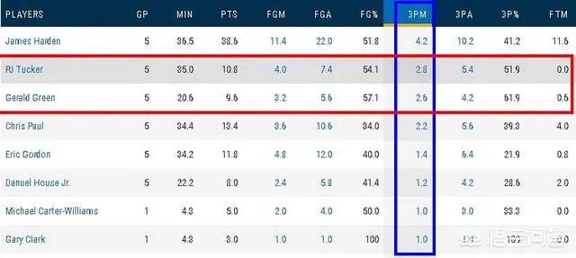 火箭单场26记三分